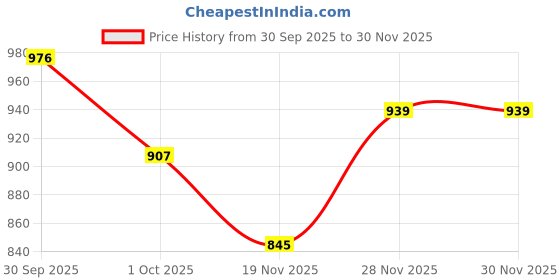 flipkart.com saifpro Tawa 40.64 cm diameter saifpro Price History Graph from 30 Sep 2025 to 30 Nov 2025