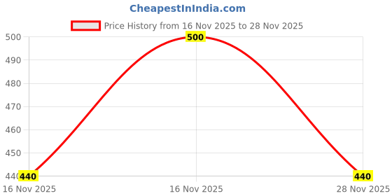 flipkart.com faizia Tawa Brand Iron Tawa for Dosa/Roti Leight Weight Tawa 1KG Tawa 1.2 cm diameter faizia Price History Graph from 16 Nov 2025 to 28 Nov 2025