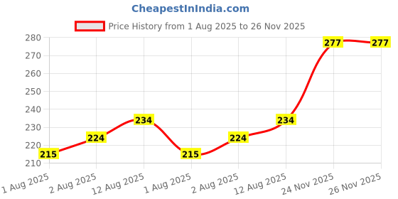 flipkart.com kdep Tawa cast iron Heavy Base Tawa 26 cm diameter kdep Price History Graph from 1 Aug 2025 to 26 Nov 2025