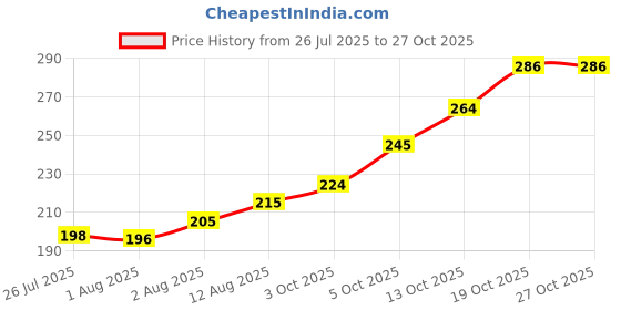 flipkart.com kdep Tawa Cast iron Premium Quality iron Tawa 26.5 cm diameter kdep Price History Graph from 26 Jul 2025 to 26 Oct 2025