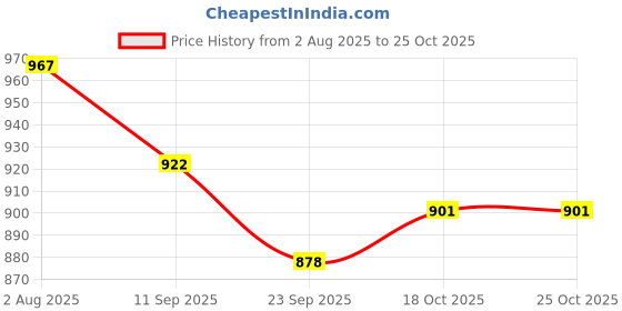 flipkart.com vaimee Tawa for Dosa (10 Inch) Tawa 25.4 cm diameter vaimee Price History Graph from 2 Aug 2025 to 24 Oct 2025