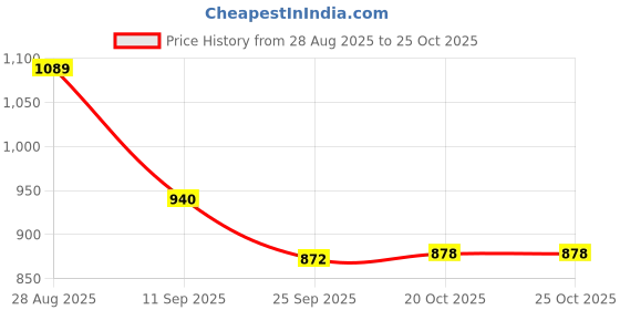 flipkart.com vaimee Tawa for Dosa (11 Inch) Tawa 28 cm diameter vaimee Price History Graph from 28 Aug 2025 to 25 Oct 2025