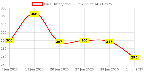 flipkart.com duodeno Tawa For Roti ,Chapati, Tawa 27 cm diameter wooden Handle make chapatis rotis Tawa 27 cm diameter duodeno Price History Graph from 3 Jun 2025 to 14 Jul 2025