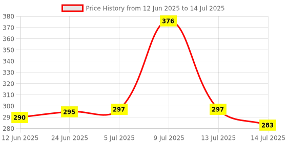 flipkart.com expressionss Tawa For Roti ,Chapati, Tawa 27 cm diameter wooden Handle make chapatis rotis Tawa 27 cm diameter expressionss Price History Graph from 12 Jun 2025 to 14 Jul 2025