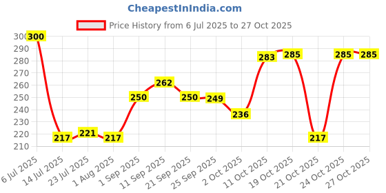 flipkart.com kdep Tawa pan Tawa 25 cm diameter kdep Price History Graph from 6 Jul 2025 to 27 Oct 2025