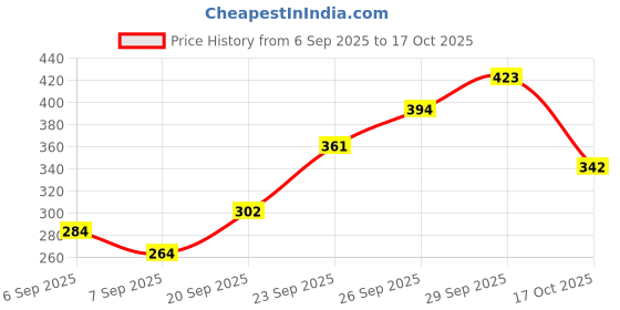 flipkart.com chapati tawa dosa kallu Tawa01 Tawa 25 cm diameter chapati tawa dosa kallu Price History Graph from 6 Sep 2025 to 17 Oct 2025