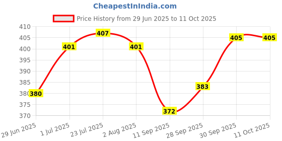 flipkart.com tawaa CANO CRYSTALS TAWA,POTPAN DOSA TAWA ,MULTI PURPOSE USE TAWA 24CM DIAMETER Tawa 24 cm diameter tawaa Price History Graph from 29 Jun 2025 to 11 Oct 2025