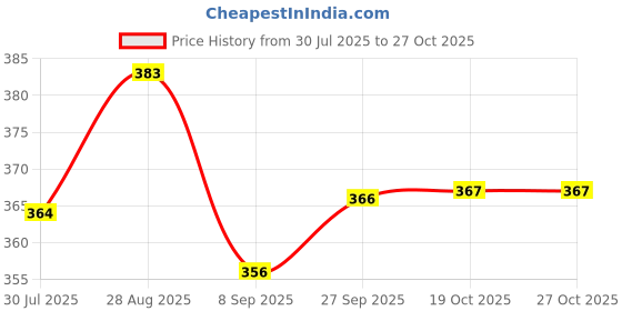 flipkart.com twawa TAWA,POTPAN Tawa 24 cm diameter twawa Price History Graph from 30 Jul 2025 to 26 Oct 2025