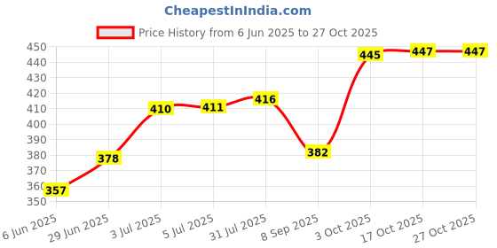 flipkart.com dosas tawaa TAWA,POTPAN;DOSA TAWA .IRON DOSA TAWA Tawa 28 cm diameter dosas tawaa Price History Graph from 6 Jun 2025 to 26 Oct 2025