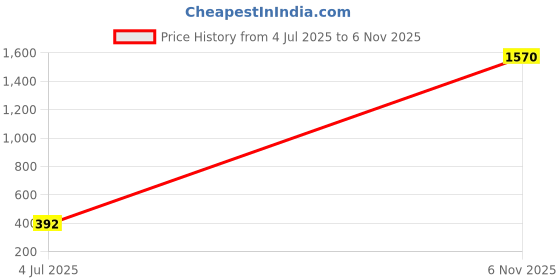 flipkart.com tawar entreprise Front Mud Guard For Honda Activa 2015 tawar entreprise Price History Graph from 4 Jul 2025 to 6 Nov 2025