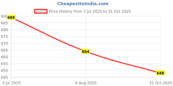 flipkart.com tawar entreprise Side Panel CD Dawn (Red) Bike Crash Guard tawar entreprise Price History Graph from 3 Jul 2025 to 31 Oct 2025