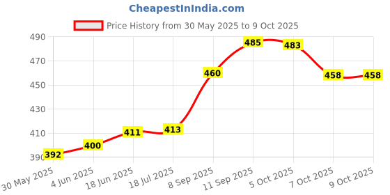 flipkart.com tawarentreprise Adjustable Passenger Backrest tawarentreprise Price History Graph from 30 May 2025 to 9 Oct 2025