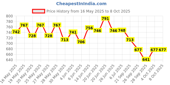 flipkart.com tawer HARMONICA101 tawer Price History Graph from 16 May 2025 to 8 Oct 2025