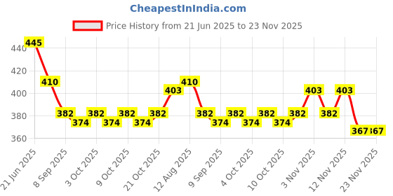 flipkart.com tawny 1 Feet(12 Inches)Under Cabinet Light/Profile Light/Counter LED Light 3 W 12 cm Tube Light tawny Price History Graph from 21 Jun 2025 to 23 Nov 2025