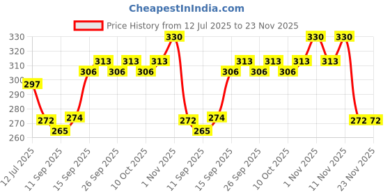 flipkart.com tawny 1 Feet(12 Inches)Under Cabinet Light/Profile Light/Counter LED Light 3 W 8 cm Tube Light tawny Price History Graph from 12 Jul 2025 to 23 Nov 2025