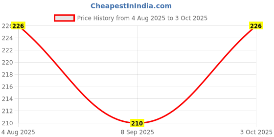 flipkart.com tawny 3 watt LED Ceiling COB Spot,Focus,Down Ceiling Light,Color-Warm White,Pack of 1. Ceiling Light Ceiling Lamp tawny Price History Graph from 4 Aug 2025 to 3 Oct 2025