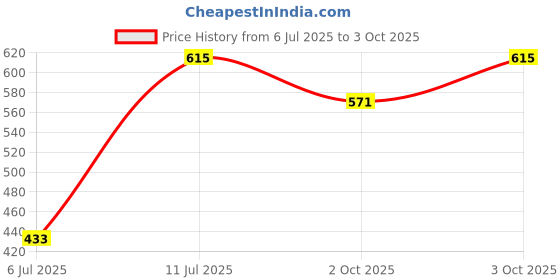 flipkart.com tawny 3 watt LED Ceiling COB Spot,Focus,Down Ceiling Light,Color-Warm White,Pack of 4. Ceiling Light Ceiling Lamp tawny Price History Graph from 6 Jul 2025 to 3 Oct 2025