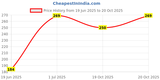 flipkart.com tawny 6-watt LED Ceiling COB Spot,Focus,Down Ceiling Light,Color-White,Pack of 1. Ceiling Light Ceiling Lamp tawny Price History Graph from 19 Jun 2025 to 20 Oct 2025