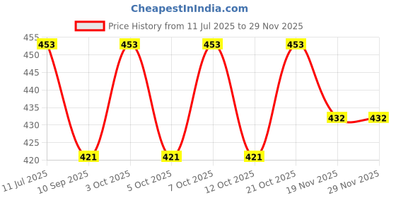 flipkart.com tawny Black 3 watt spot light,picture light,focus light,Color-White Track Lights Ceiling Lamp tawny Price History Graph from 11 Jul 2025 to 28 Nov 2025