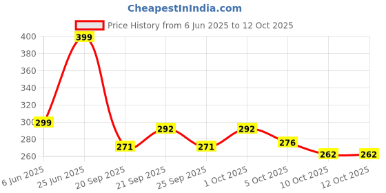 flipkart.com tawoodenstore Empty Cutlery Holder Case tawoodenstore Price History Graph from 6 Jun 2025 to 11 Oct 2025