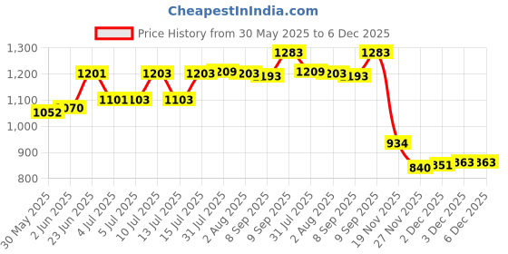 flipkart.com taxan AL-BLUE Side Handle Flush Tank taxan Price History Graph from 30 May 2025 to 5 Dec 2025