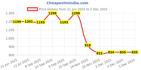 flipkart.com taxan Crystal Brown Side Handle Flush Tank taxan Price History Graph from 21 Jun 2025 to 5 Dec 2025