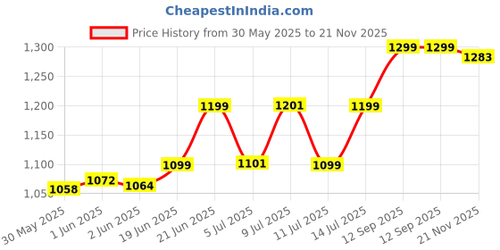 flipkart.com taxan Crystal magenta Side Handle Flush Tank taxan Price History Graph from 30 May 2025 to 21 Nov 2025