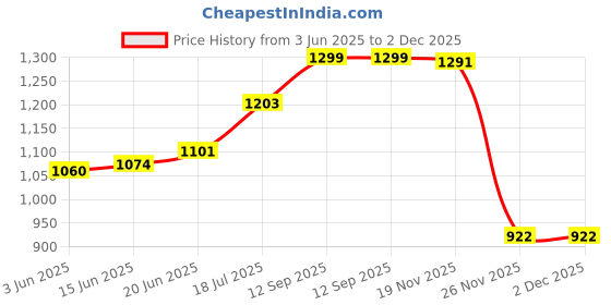 flipkart.com taxan Crystal T-Blue Side Handle Flush Tank taxan Price History Graph from 3 Jun 2025 to 2 Dec 2025