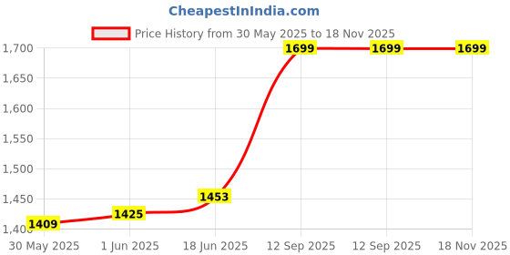 flipkart.com taxan DIAMOND-WHITE Dual Flush Tank taxan Price History Graph from 30 May 2025 to 18 Nov 2025