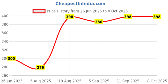 flipkart.com taxan Dual Push 58mm Flush Button Toilet Water Tank Flushing Replaceable Round Button Flush Tank Lever taxan Price History Graph from 26 Jun 2025 to 7 Oct 2025