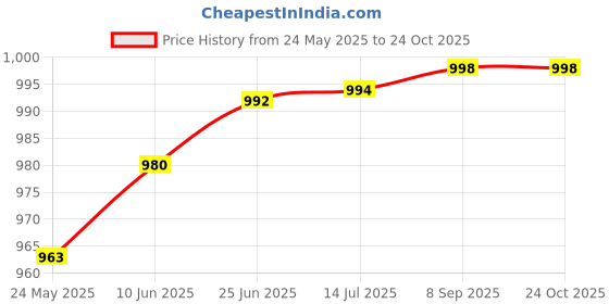 flipkart.com taxan Plastic Toilet Seat Cover taxan Price History Graph from 24 May 2025 to 22 Oct 2025
