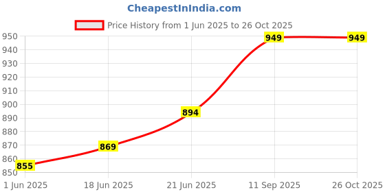 flipkart.com taxan Plastic Toilet Seat Cover taxan Price History Graph from 1 Jun 2025 to 26 Oct 2025