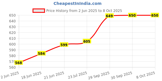 flipkart.com taxan Toilet Plastic Flush Valve - Flush Siphon - Fill Valve-Commode Cistern- 08 Inch Dual Flush Tank taxan Price History Graph from 2 Jun 2025 to 8 Oct 2025