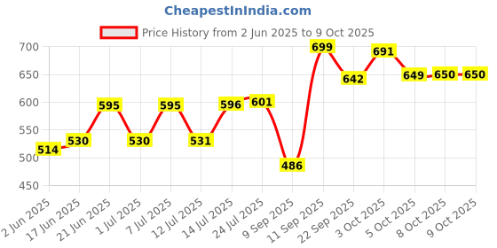 flipkart.com taxan Toilet Plastic Flush Valve - Flush Siphon - Fill Valve-Commode Cistern-10 Inch Dual Flush Tank taxan Price History Graph from 2 Jun 2025 to 8 Oct 2025