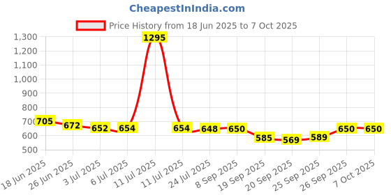 flipkart.com TAXARK Heavy Thick Tempered Glass LCD Display weight machine, weight scale, weighing scale, weighing machine, weight loss machine, digital weight scale, digital weighing scale, digital weight machine, digital weight loss machine, weight machine for human body weight Weighing Scale Price History Graph from 18 Jun 2025 to 7 Oct 2025
