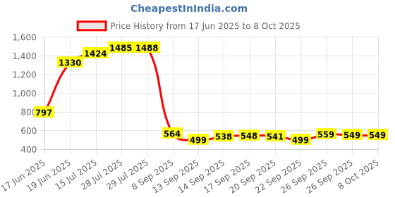 flipkart.com TAXARK Heavy Thick Tempered Glass LCD Display weight machine, weight scale, weighing scale, weighing machine, weight loss machine, digital weight scale, digital weighing scale, digital weight machine, digital weight loss machine, weight machine for human body weight Weighing Scale Price History Graph from 17 Jun 2025 to 8 Oct 2025