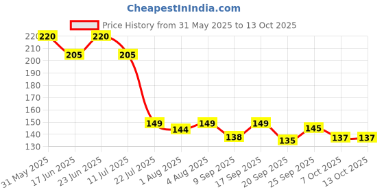 flipkart.com taxark Microfiber Baby Play Mat taxark Price History Graph from 31 May 2025 to 13 Oct 2025