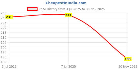 flipkart.com taxila 6 Pcs Set Comfortable Ear Wax Cleaner Kit (Black) taxila Price History Graph from 3 Jul 2025 to 30 Nov 2025