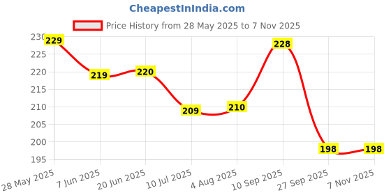 flipkart.com taxila 6 Pcs Set Innovative Earwax Cleaner Tool Set Earwax Removal Kit (Light Green)) taxila Price History Graph from 28 May 2025 to 6 Nov 2025