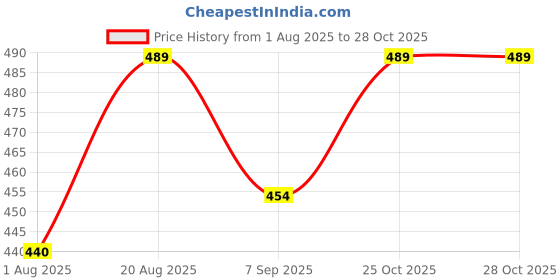 flipkart.com Taxila Hair styling & Hair Straightener-5 Electric Hair Styler Price History Graph from 1 Aug 2025 to 28 Oct 2025