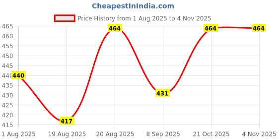 flipkart.com Taxila Iron Electric Automatic Hair styler for Women Electric Hair Styler Price History Graph from 1 Aug 2025 to 2 Nov 2025