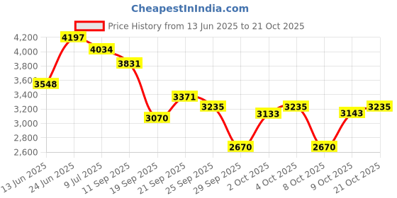 flipkart.com jk Taximax 4 Wheeler Tyre jk Price History Graph from 13 Jun 2025 to 21 Oct 2025