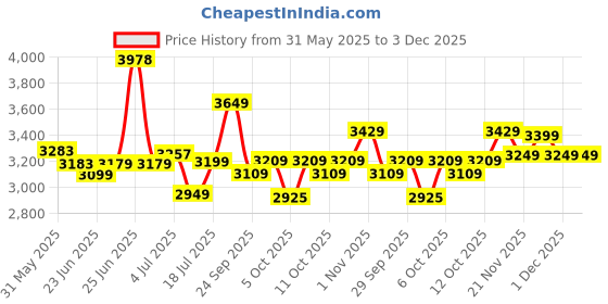 flipkart.com jk tyre Taximax 85 S 4 Wheeler Tyre jk tyre Price History Graph from 31 May 2025 to 3 Dec 2025