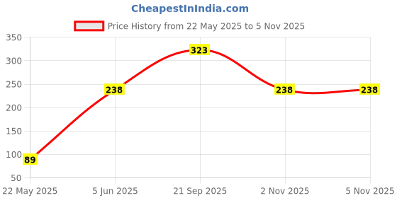 flipkart.com taxton T-3 Gold Mirror Cube taxton Price History Graph from 22 May 2025 to 5 Nov 2025
