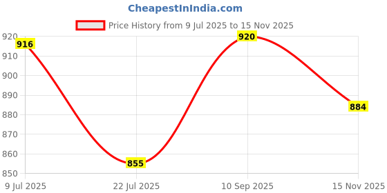 flipkart.com TAXTURE I20 Ultra 8 Watch Bluetooth Call Fitness Bracelet Magnetic Charging Smartwatch Price History Graph from 9 Jul 2025 to 15 Nov 2025