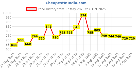 flipkart.com TAXTURE RGB LED Ring Light with Adjustable Tripod Stand and Phone Holder Ring Flash Price History Graph from 17 May 2025 to 6 Oct 2025
