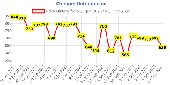 flipkart.com taxzilla Massage Gun Deep Tissue 6-Speed Portable Percussion Muscle Massager with taxzilla Price History Graph from 15 Jun 2025 to 4 Oct 2025
