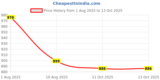 flipkart.com taxzilla Rabbit Lamp Sky Projector for kids-360° Rotating Lamp_SW33 Night Lamp taxzilla Price History Graph from 1 Aug 2025 to 12 Oct 2025
