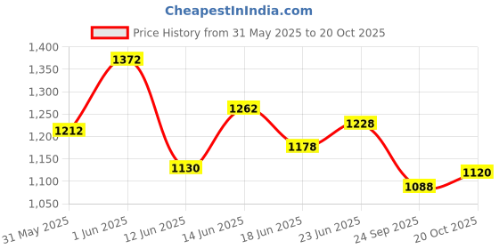 flipkart.com taxzone Hyundai Elite i20, Elite i20 2020, Elite i20 Era 1.2, Elite i20 Magna 1.2, Elite i20 Sportz 1.2 Body Cover taxzone Price History Graph from 31 May 2025 to 20 Oct 2025