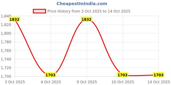 flipkart.com taxzone Kia SELTOS, Seltos HTX Plus 1.5 Diesel, Seltos HTK Plus 1.5, Seltos HTK 1.5 Body Cover taxzone Price History Graph from 3 Oct 2025 to 13 Oct 2025